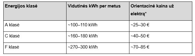 Energijos klasių palyginimas ir metinės sąnaudos